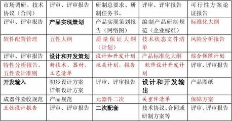 產(chǎn)品設(shè)計(jì)開發(fā)過(guò)程輸出文件清單